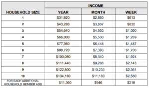 Chart Detailing Income Requirements